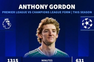 戈登本赛季英超每90分钟参与0.34球，欧冠每90分钟参与1.71球