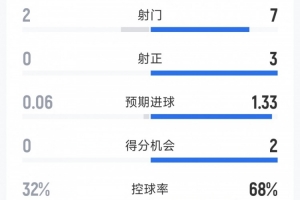 阿森纳1-0狼队半场数据：射门7-2，射正3-0，得分机会2-0