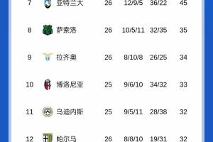 希望渺茫！积分榜：AC米兰遭近25轮首败，落后榜首国米10分！