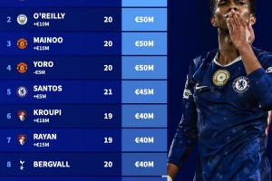 英超U21球员身价榜：埃斯特旺8000万欧居首，梅努等3人5000万欧